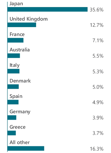 Graphical Representation - Allocation 2 Chart