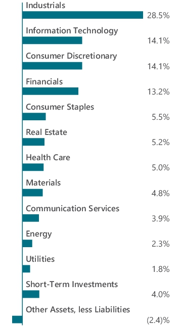 Graphical Representation - Allocation 1 Chart