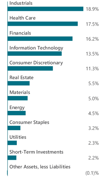 Graphical Representation - Allocation 1 Chart