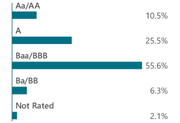 Graphical Representation - Allocation 2 Chart