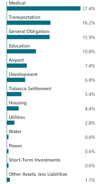 Graphical Representation - Allocation 1 Chart