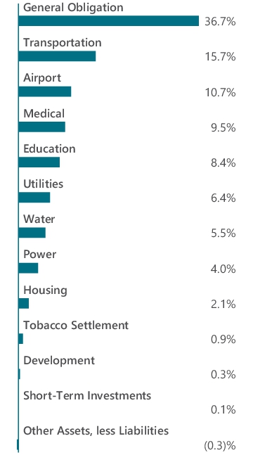 Graphical Representation - Allocation 1 Chart
