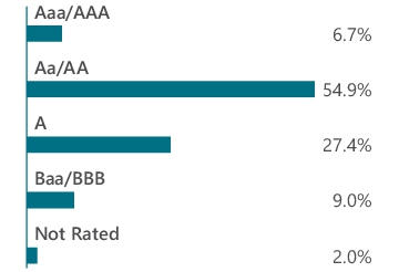 Graphical Representation - Allocation 2 Chart