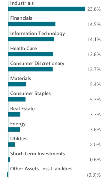 Graphical Representation - Allocation 1 Chart