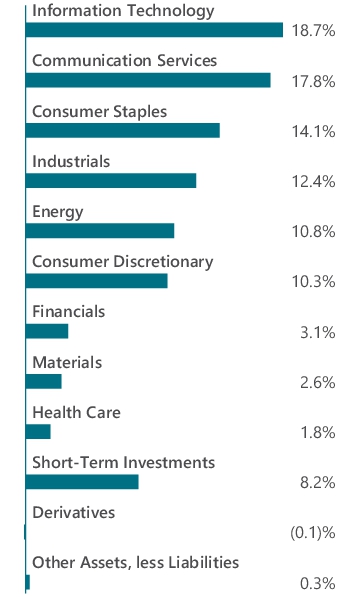 Graphical Representation - Allocation 1 Chart