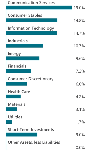 Graphical Representation - Allocation 1 Chart