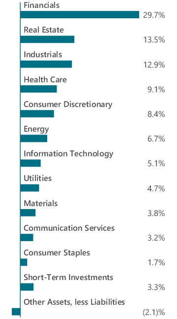 Graphical Representation - Allocation 1 Chart