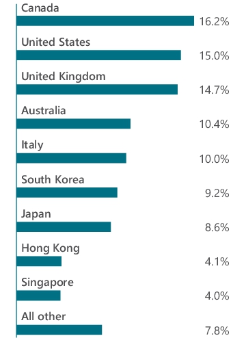 Graphical Representation - Allocation 2 Chart