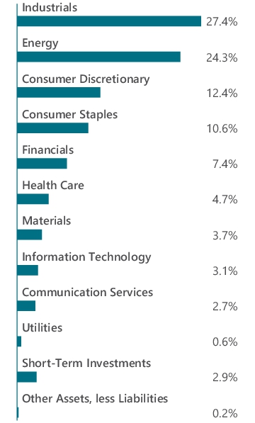 Graphical Representation - Allocation 1 Chart