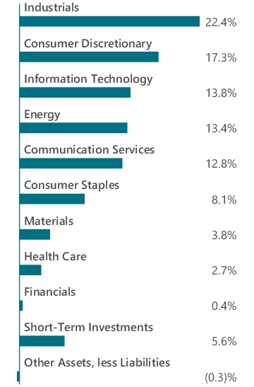 Graphical Representation - Allocation 1 Chart