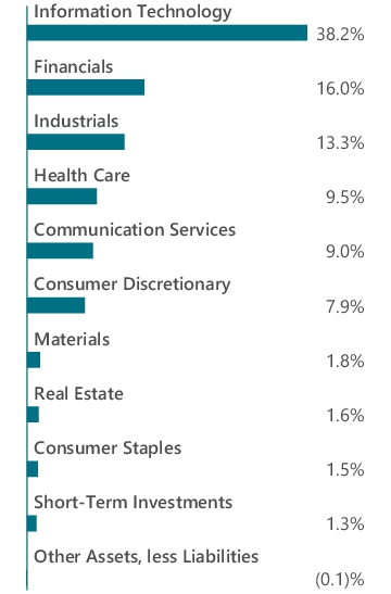Graphical Representation - Allocation 1 Chart