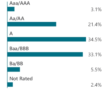 Graphical Representation - Allocation 2 Chart