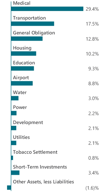 Graphical Representation - Allocation 1 Chart