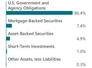 Graphical Representation - Allocation 1 Chart