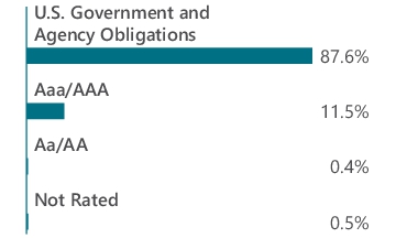 Graphical Representation - Allocation 2 Chart