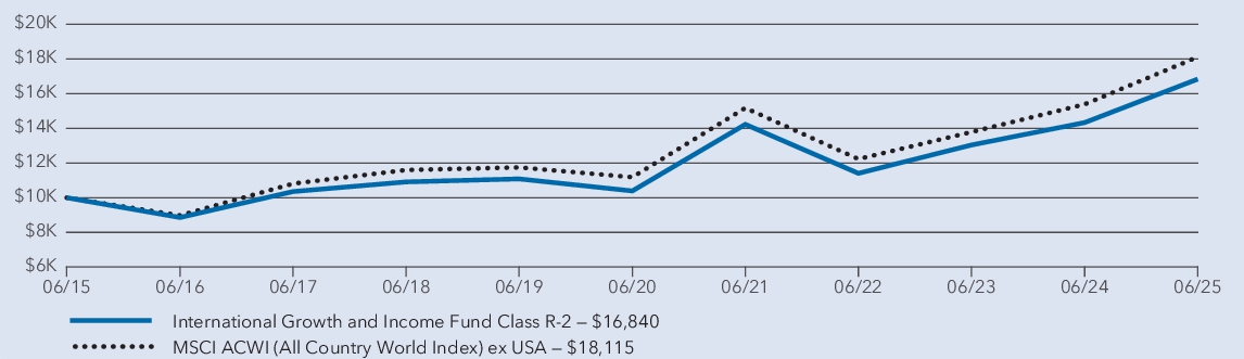 Fund Performance - Growth of 10K