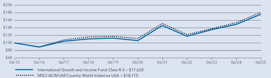 Fund Performance - Growth of 10K