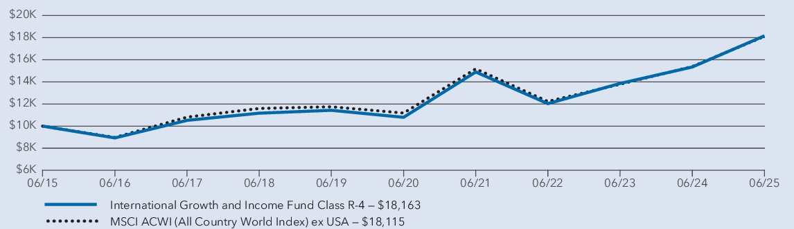 Fund Performance - Growth of 10K