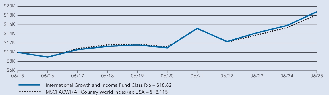 Fund Performance - Growth of 10K