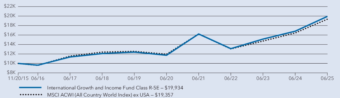 Fund Performance - Growth of 10K