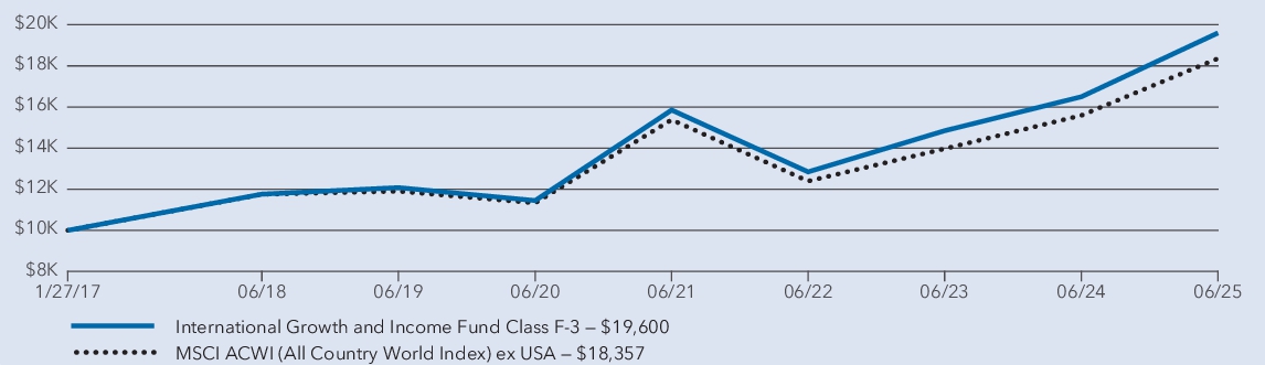 Fund Performance - Growth of 10K