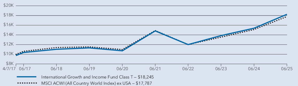 Fund Performance - Growth of 10K