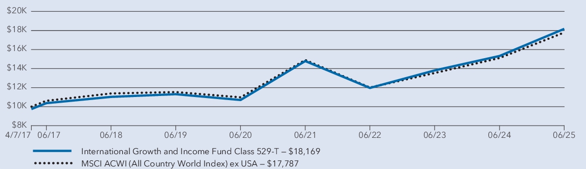 Fund Performance - Growth of 10K