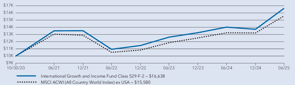 Fund Performance - Growth of 10K
