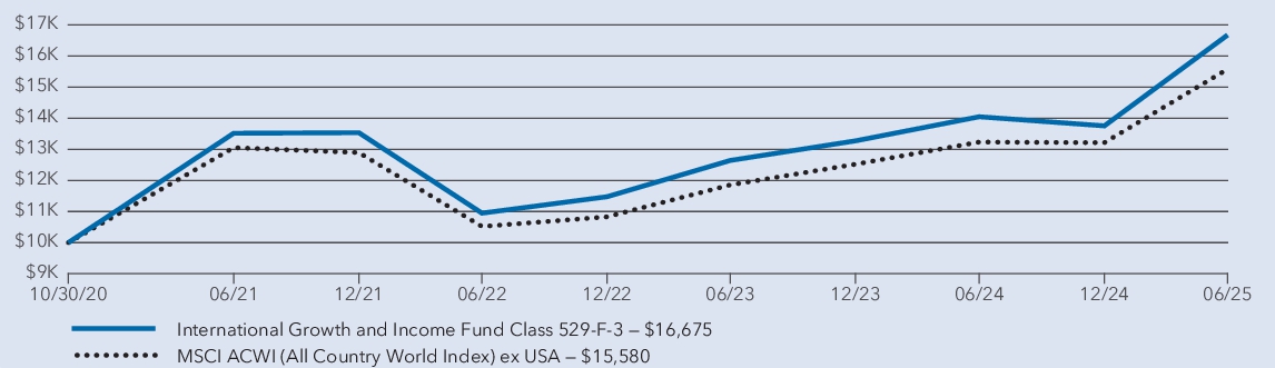 Fund Performance - Growth of 10K