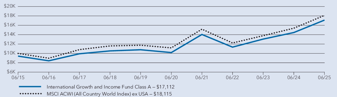 Fund Performance - Growth of 10K
