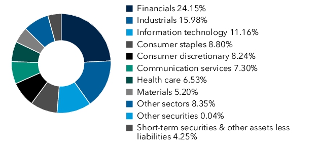 Graphical Representation - Allocation 1 Chart