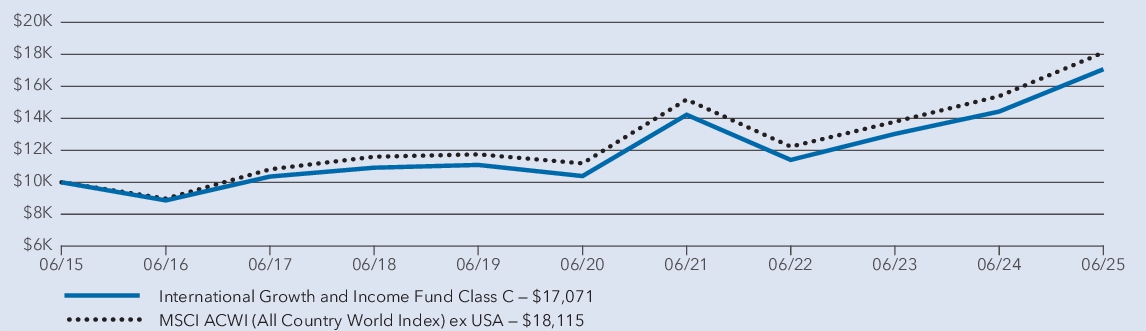 Fund Performance - Growth of 10K