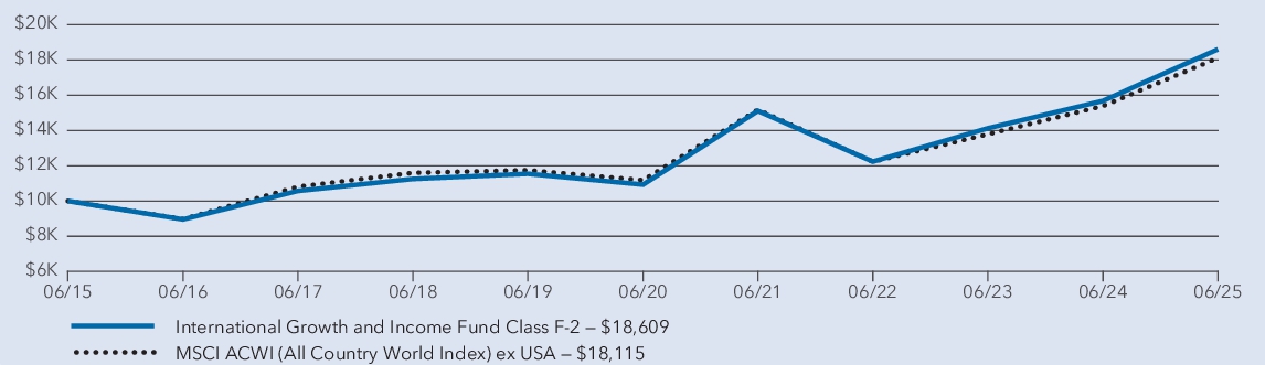 Fund Performance - Growth of 10K