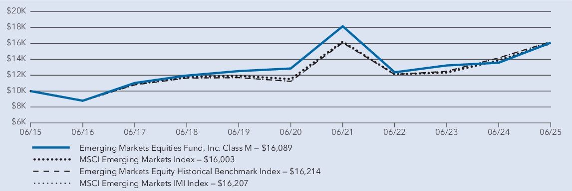 Fund Performance - Growth of 10K