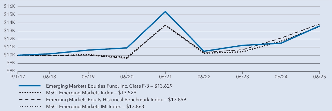Fund Performance - Growth of 10K