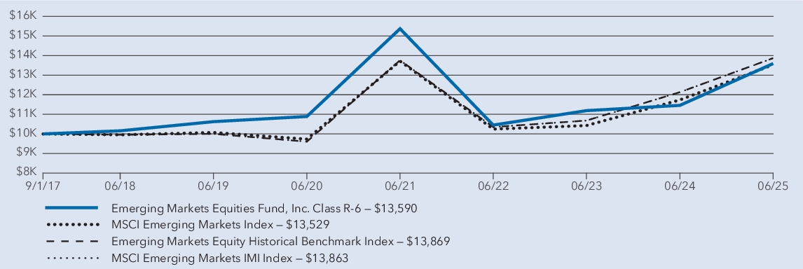 Fund Performance - Growth of 10K