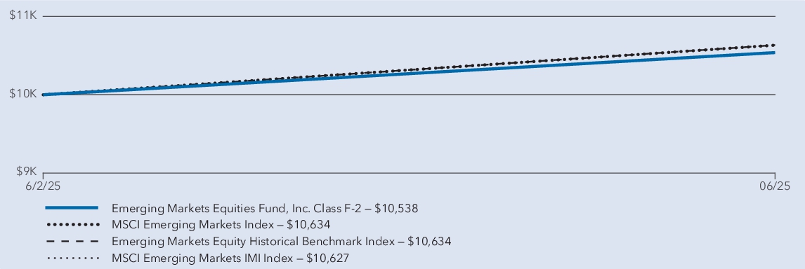 Fund Performance - Growth of 10K
