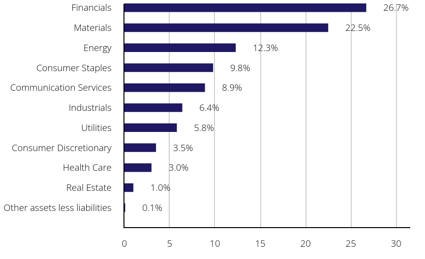 Group By Sector Chart