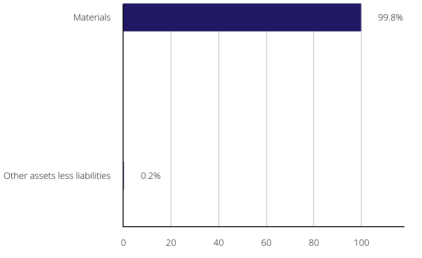 Group By Sector Chart