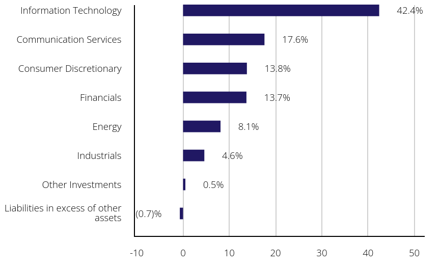 Group By Sector Chart