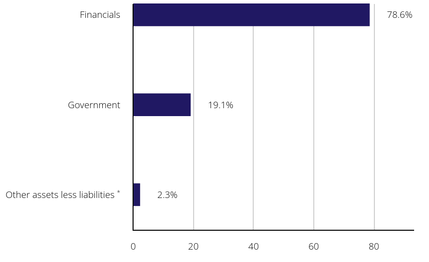 Group By Sector Chart