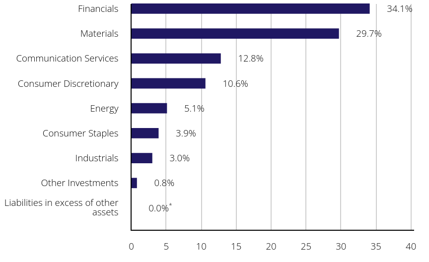 Group By Sector Chart