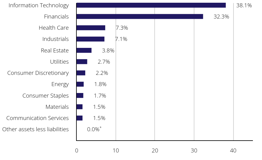 Group By Sector Chart