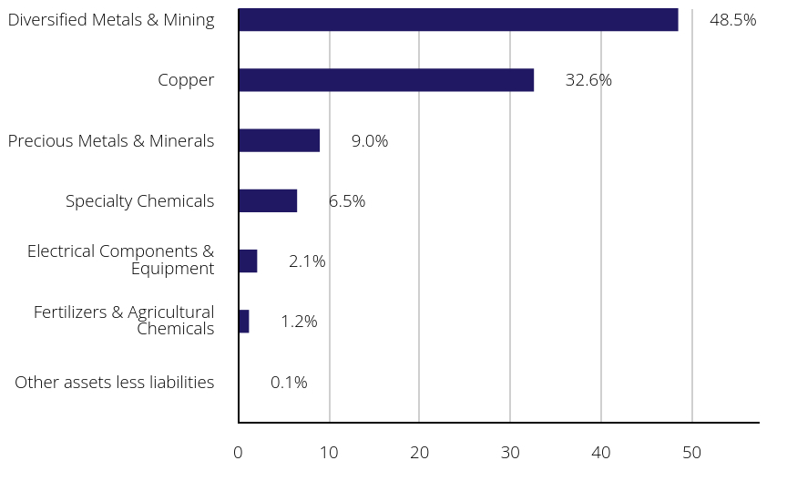 Group By Sector Chart