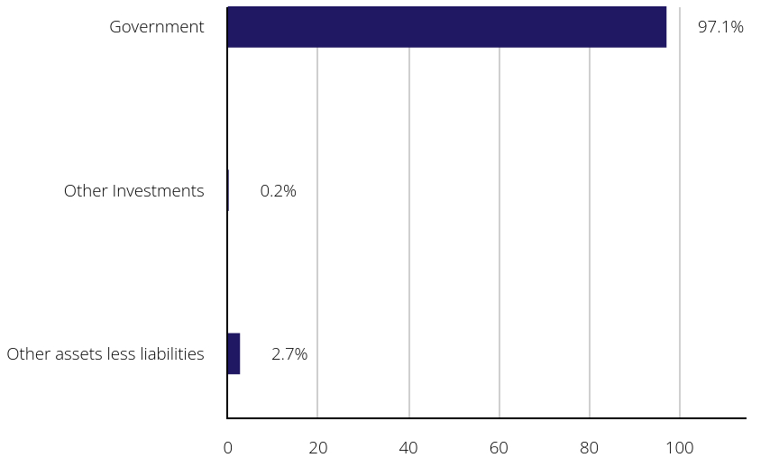 Group By Sector Chart
