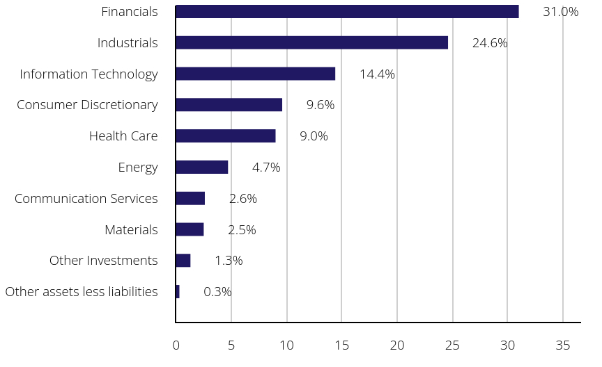 Group By Sector Chart