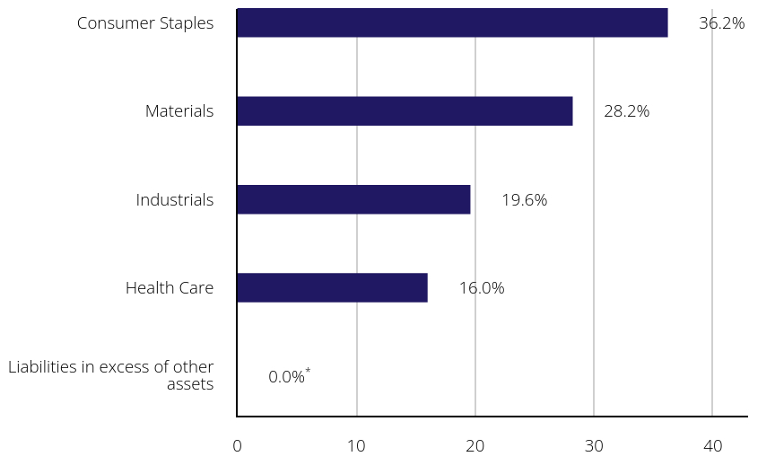 Group By Sector Chart