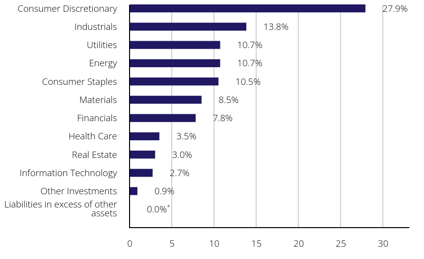 Group By Sector Chart