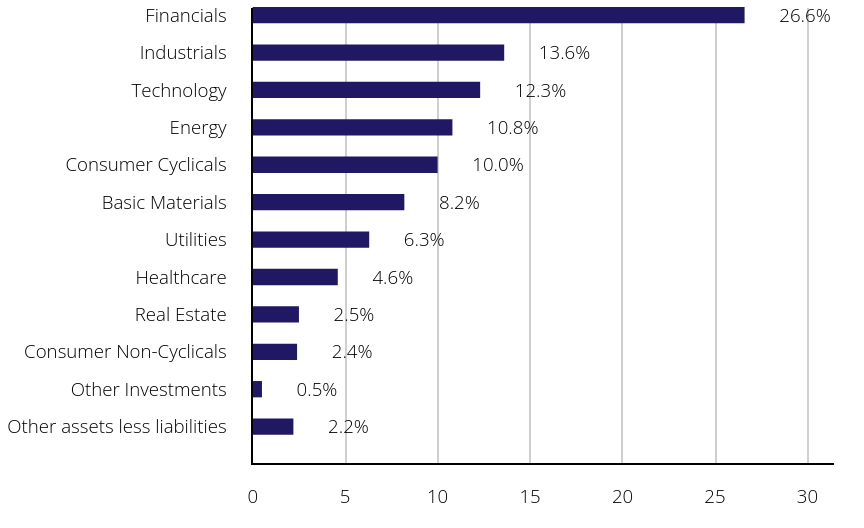 Group By Sector Chart