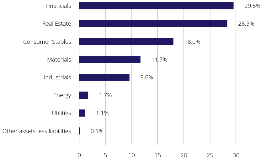 Group By Sector Chart